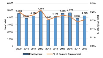 English Solway: Sport, Recreation & Tourism Employment, 2009 – 2018