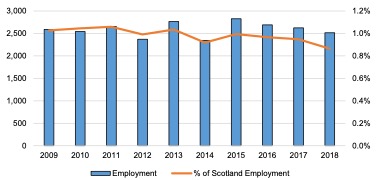 Scottish Solway: Tourism Employment, 2009-2018 