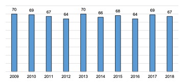 Number of Vessels registered in Scottish Solway, 2009 - 2018