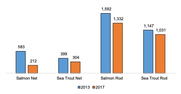 Trout and Salmon by Method, 2013 - 2017 