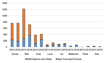 Scottish Solway- Released Trout and Salmon by District