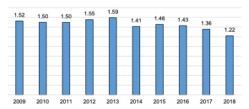 Scottish Solway: Tourism Location Quotient 2009 - 2018