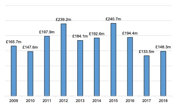 English Solway: Sport, Recreation & Tourism Turnover, 2009 - 2018 