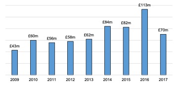 Scottish Solway: Tourism Turnover, 2009 – 2017 
