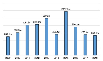 English Solway: Sport, Recreation & Tourism GVA, 2009 - 2018