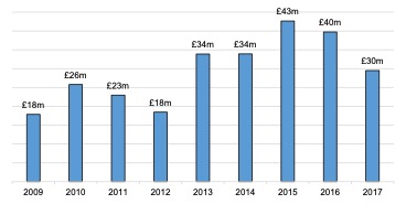 Scottish Solway: Tourism GVA, 2009 – 2017 
