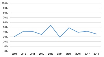 English Solway: Sport, Recreation & Tourism GVA to Turnover Ratio, 2009 – 2018 