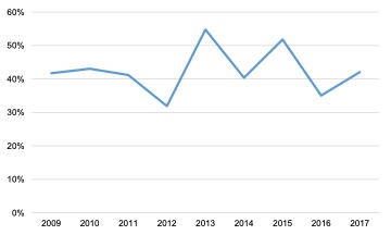 Scottish Solway: GVA to Turnover Ratio, 2009 – 2017
