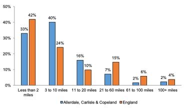 Distance travelled to visit the coast 
