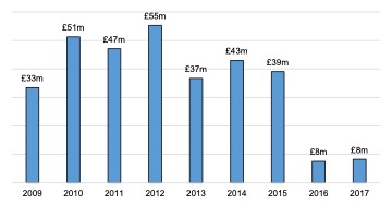 Scottish Solway: GVA, 2009 – 2017 (Estimate) 